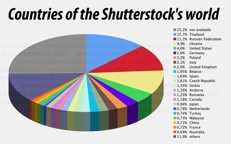 Countries of the Shutterstock's world