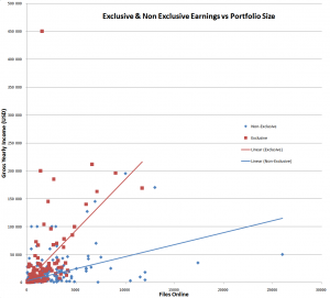 Earnings of iStock Exclusives and Non-Exclusives