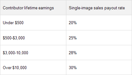 Single Sales on Shutterstock