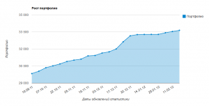 overall growth of the Shutterstock contributor's portfolio