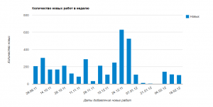 number of works by the contributor on Shutterstock