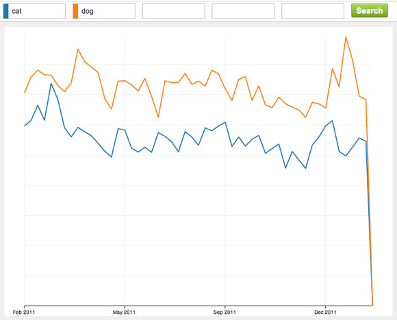 5 Engaging Keyword Trends