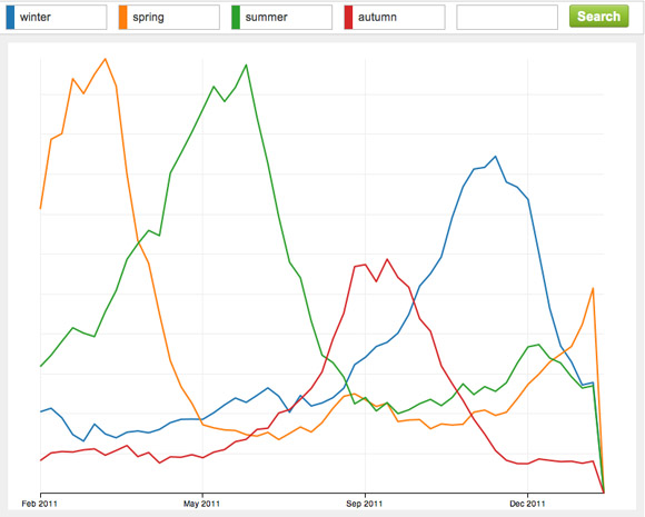 Keyword Trends Tool